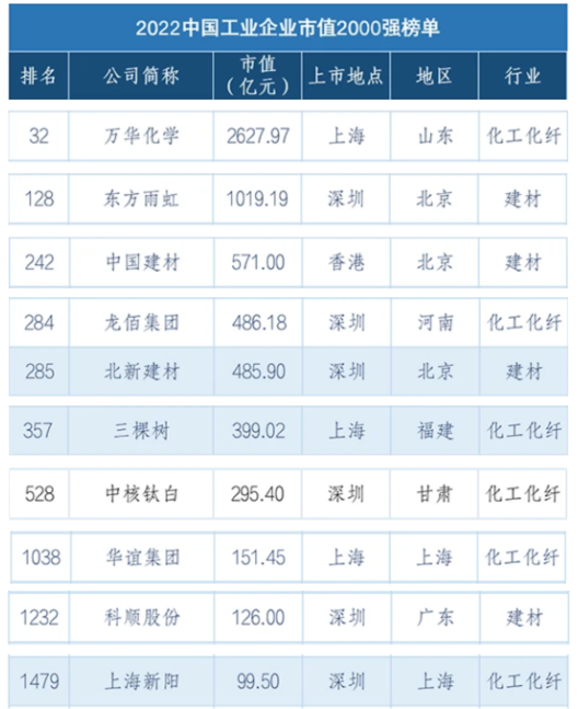 北新建材、三棵樹(shù)等入選2022中國(guó)工業(yè)企業(yè)市值2000強(qiáng)榜單！