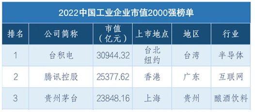 　榜單前三位企業(yè)依次是臺(tái)積電(2330.TW)，市值3.09萬(wàn)億元;騰訊控股(0700.HK)，市值2.54萬(wàn)億;貴州茅臺(tái)(600519.SH)，市值2.38萬(wàn)億元。