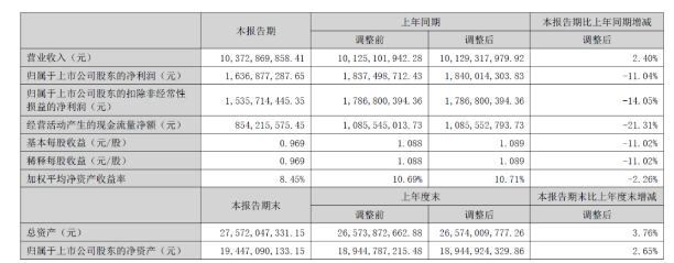 北新建材半年營收超百億元：防水建材近17億，涂料業(yè)績未單列