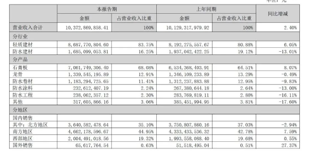 北新建材半年營收超百億元：防水建材近17億，涂料業(yè)績未單列