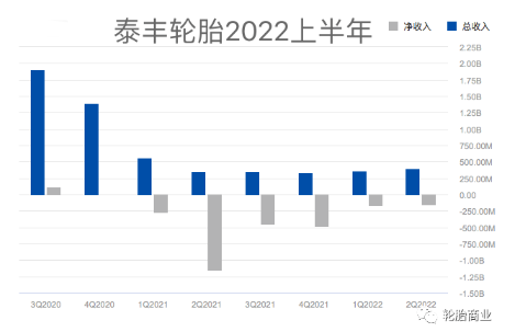 泰豐虧損3.15億