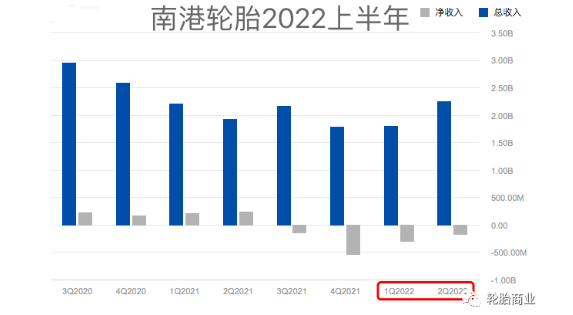 南港虧損2.24億