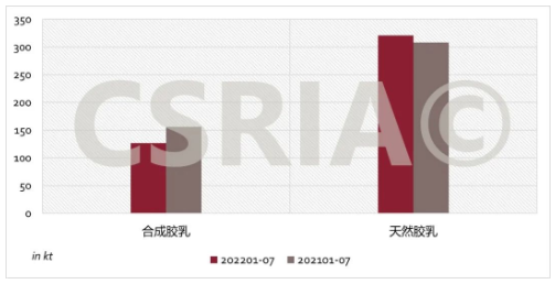 圖3 2022年1~7月我國合成膠乳、天然膠乳進口概況