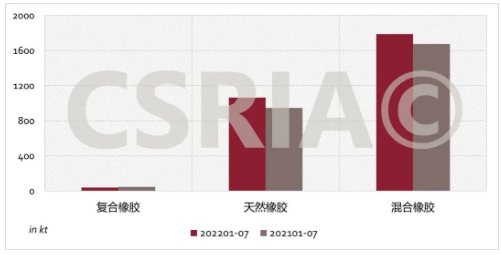 圖4 2022年1~7月我國復合橡膠、天然橡膠、混合橡膠進口概況