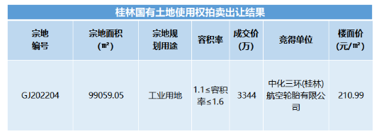 地塊上項目所需行政辦公及生活服務設施用地面積不得超過工業(yè)項目總用地面積的7%。