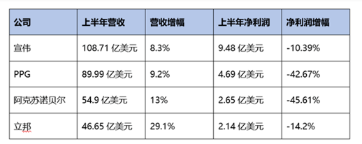 東方雨虹輕松跑贏GDP