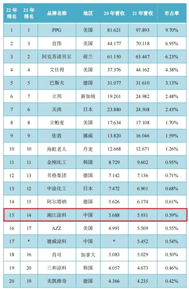  湘江涂料再度躋身全球工業(yè)涂料20強(qiáng)