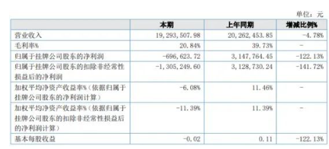 同比盈轉(zhuǎn)虧！又一涂料企業(yè)營收凈利雙下滑！