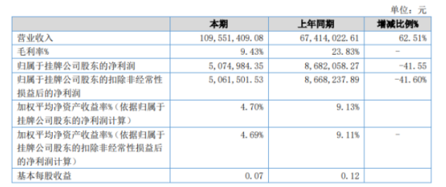 盈茂光電2022年上半年凈利507.5萬同比下滑41.55% 原材料價格上漲