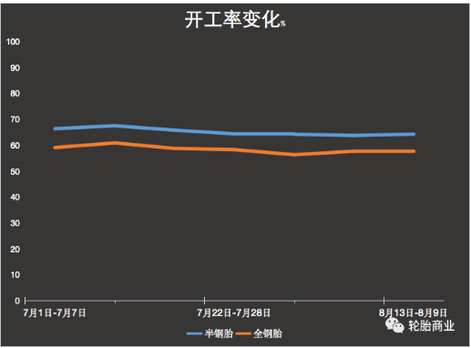 8月輪胎廠開(kāi)工率表現(xiàn)還算平穩(wěn)