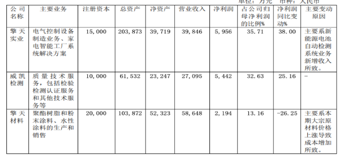 擎天材料粉末涂料及聚酯利潤下滑26% 多項新技術(shù)問世