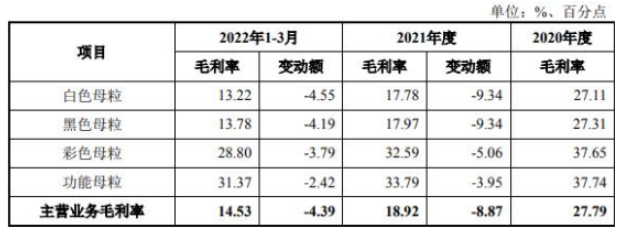 標(biāo)的公司主營業(yè)務(wù)毛利率分產(chǎn)品變動情況具體如下：