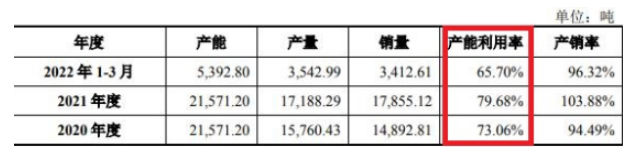 標(biāo)的公司主要產(chǎn)品產(chǎn)能、產(chǎn)量以及銷量情況如下：