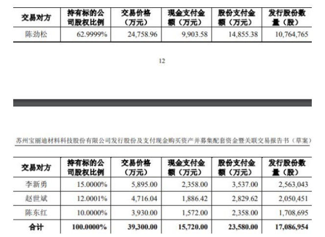 本次交易擬購買資產(chǎn)的交易價格為39300.00萬元，發(fā)行股份方式支付交易對價的60%，以現(xiàn)金方式支付交易對價的40%。本次發(fā)行股份購買資產(chǎn)的發(fā)行價格為13.80元/股，不低于定價基準(zhǔn)日前20個交易日股票均價的80%。