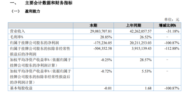 玉城股份2022年上半年虧損17.52萬(wàn)同比由盈轉(zhuǎn)虧 銷售活動(dòng)同比減少