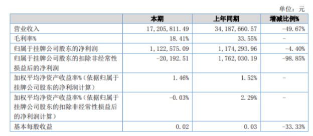 華能橡膠2022年上半年凈利112.26萬(wàn)同比下滑4.4% 水電氣等能耗費(fèi)用同比增加