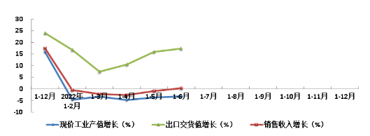 　2022年上半年橡膠行業(yè)主要指標(biāo)同比增長(zhǎng)趨勢(shì)