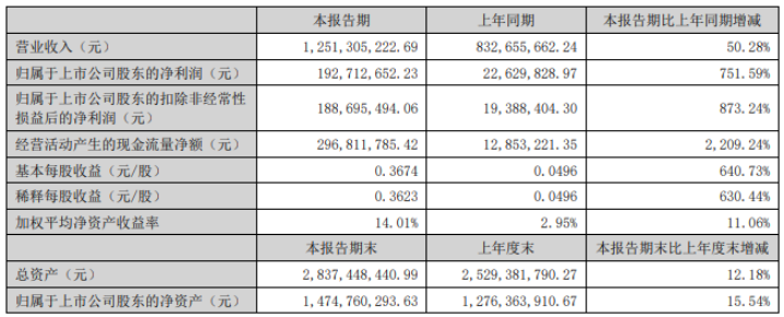 美聯(lián)新材：上半年凈利潤增超750% 電池隔膜產(chǎn)能下半年釋放