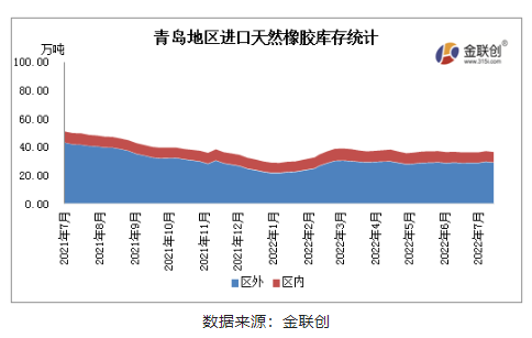 8月青島地區(qū)進(jìn)口膠庫存呈現(xiàn)緩慢增加態(tài)勢