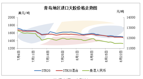 青島地區(qū)進(jìn)口天膠市場震蕩走低