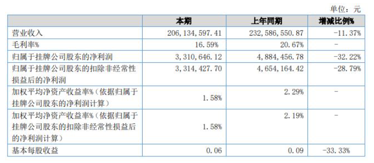 奔騰股份2022年上半年財報：營收2億元，同比下降11%