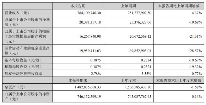 南京聚?。荷习肽?duì)I收同比增長(zhǎng)近5% 將投資6億元再建15萬(wàn)噸改性塑料項(xiàng)目