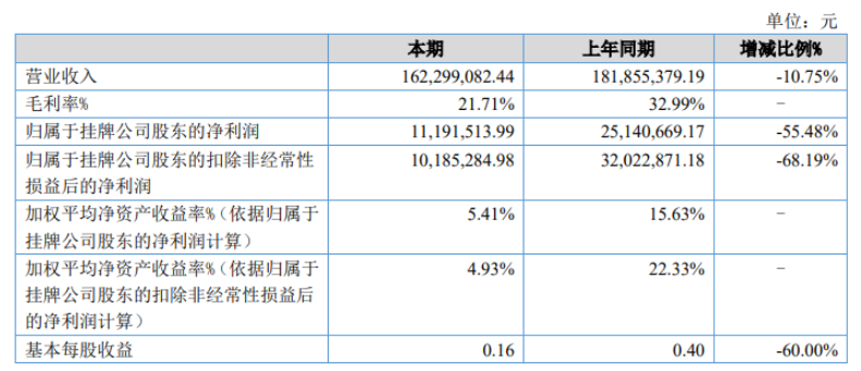 華密新材2022年上半年凈利1119.15萬 同比減少55.48% 成本費用增加