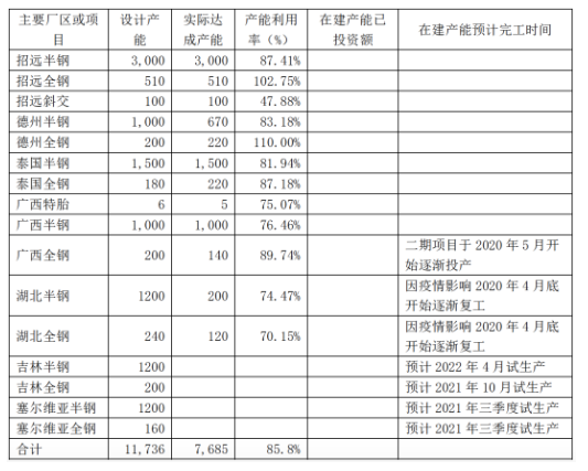 2020年財報披露產(chǎn)能