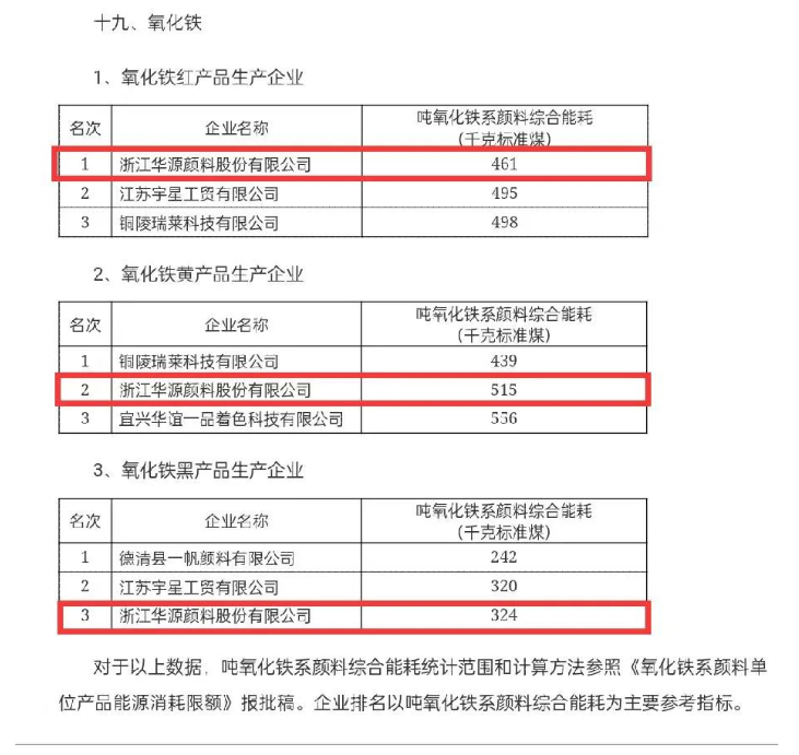 一直以來，華源顏料立足主業(yè)，創(chuàng)新發(fā)展，將節(jié)能低碳理念覆蓋到全產(chǎn)業(yè)鏈各個(gè)環(huán)節(jié)，努力降低每一類產(chǎn)品的單位產(chǎn)值能耗