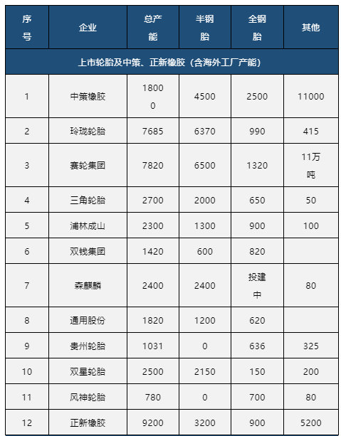 中國輪胎制造商占據(jù)全球的70%