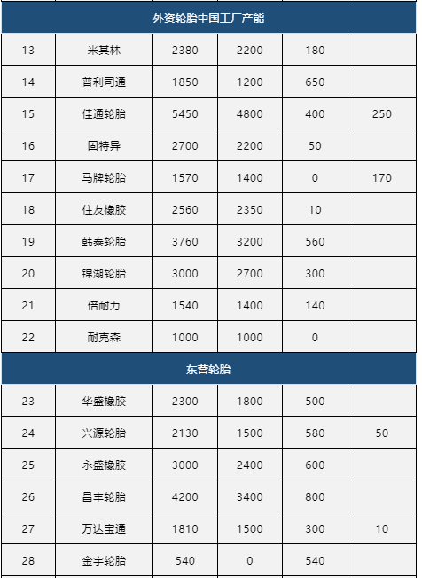 中國輪胎制造商占據(jù)全球的70%，產(chǎn)能占據(jù)全球一半