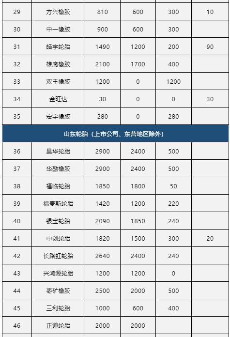 中國80家輪胎企業(yè)的產(chǎn)能情況