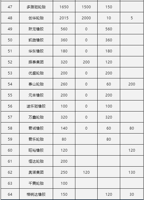 中國輪胎制造商占據(jù)全球的70%，產(chǎn)能占據(jù)全球一半，但最大的特點就是多而散，其次，就是品牌弱，業(yè)內(nèi)普遍以輪胎制造商名稱來區(qū)分。車轅車轍系統(tǒng)統(tǒng)計了中國80家輪胎企業(yè)的產(chǎn)能情況，