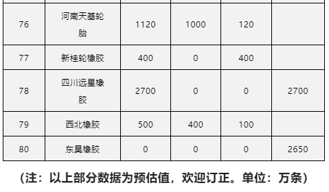 以上部分數(shù)據(jù)為預(yù)估值，歡迎訂正。單位：萬條