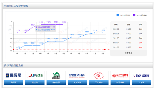 涂料成品價(jià)格指數(shù)