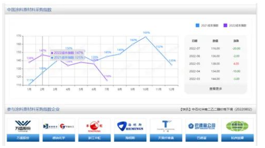 涂料原材料采購(gòu)指數(shù)