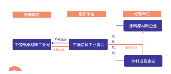 涂料價(jià)格指數(shù)的參與單位