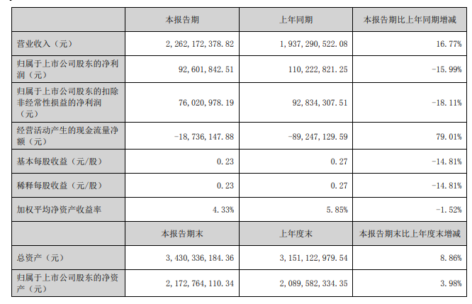 道恩股份：2022年半年度營收23億元 彈性體及改性塑料業(yè)務(wù)增速明顯