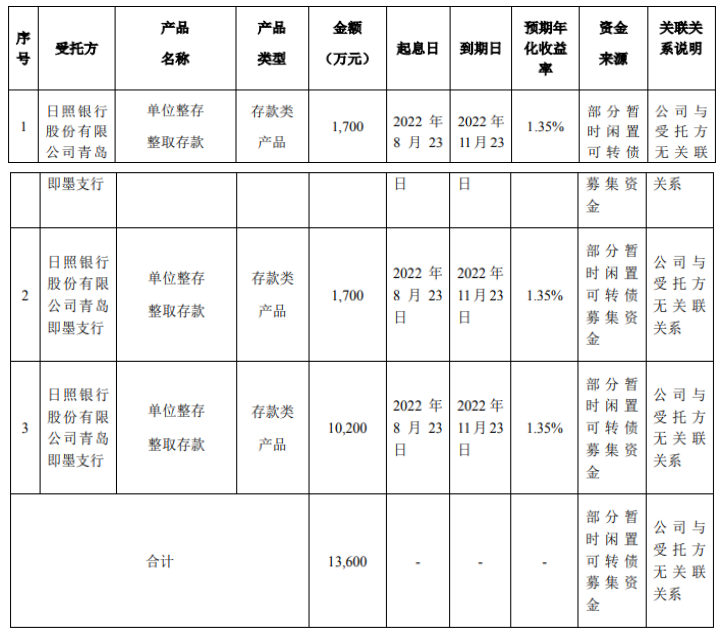 森麒麟使用7億元募集資金理財(cái)