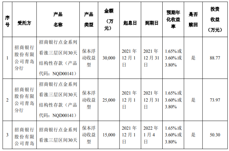 青島森麒麟輪胎股份有限公司，發(fā)布使用部分暫時(shí)閑置募集資金進(jìn)行現(xiàn)金管理的進(jìn)展公告