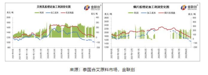 8月上旬，泰國乳膠及煙片膠加工利潤空間均出現(xiàn)一定縮減