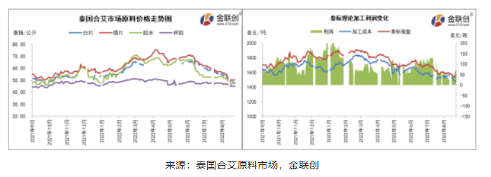 原料價格跌后反彈 美金膠利潤空間寬幅波動