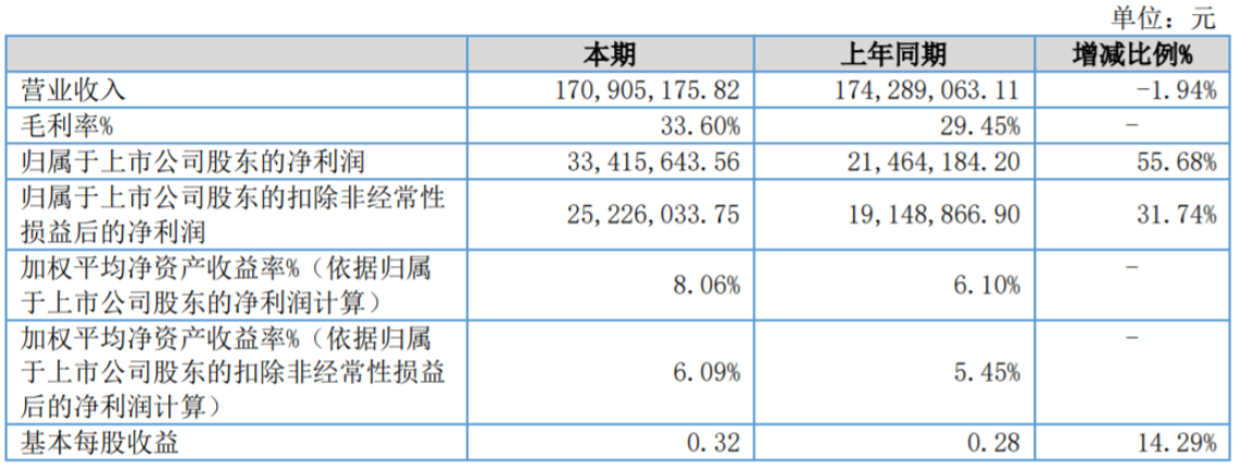 利通科技：上半年凈利潤逆勢增長55.68％