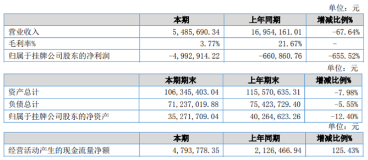 天一密封2022年上半年虧損499.29萬同比虧損增大 產(chǎn)品銷量減少