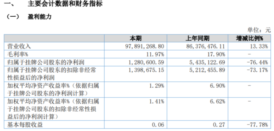 北化高科2022年上半年凈利128.06萬(wàn)同比減少76.44% 毛利率下降