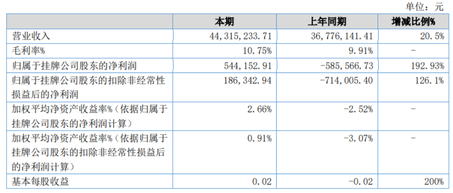 紐麥特2022年上半年凈利54.42萬 同比扭虧為盈 原料價格下跌