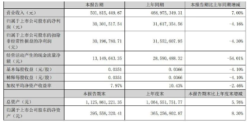 博萊特各項(xiàng)生產(chǎn)經(jīng)營活動(dòng)有序開展，上半年，實(shí)現(xiàn)營業(yè)收入5.02億元，實(shí)現(xiàn)歸屬于上市公司股東的凈利潤3030.16萬元。