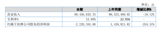 冠軍科技：凈利潤虧損222.04萬元，暴降254.31%