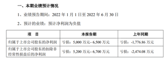 金力泰：最高預(yù)虧6500萬，虧損額最高預(yù)增265.81%