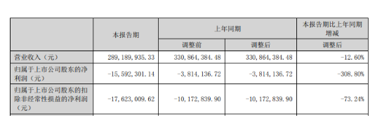 廣信材料：凈利潤虧損1559萬元，虧損額同比暴增308.8%